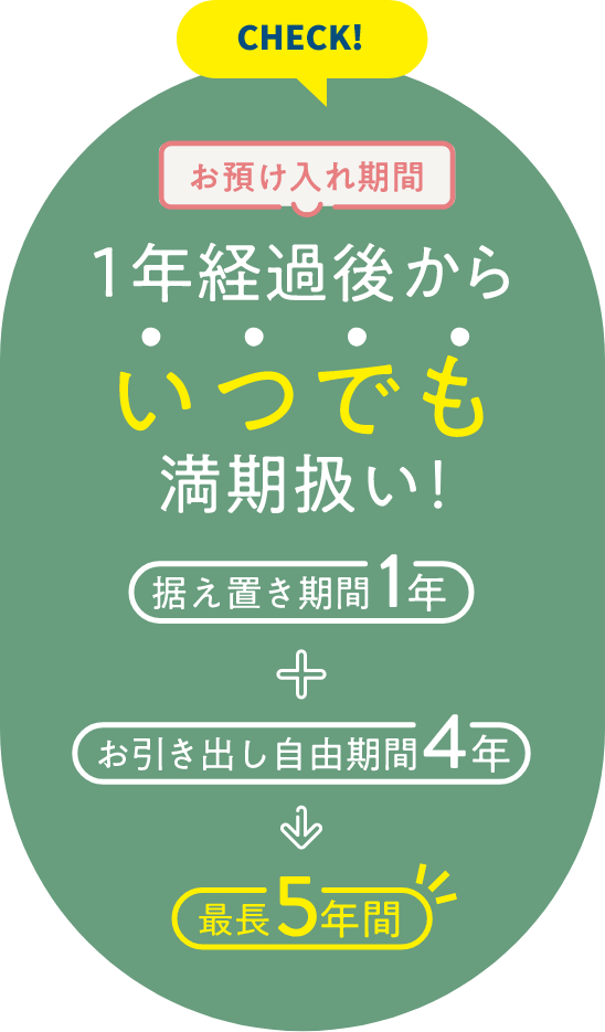 １年経過後からいつでも満期扱い！