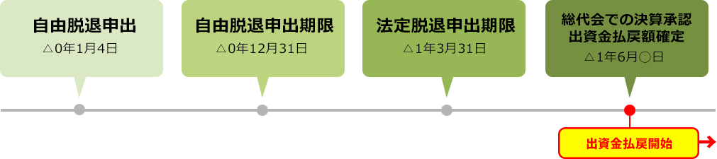 脱退申出について