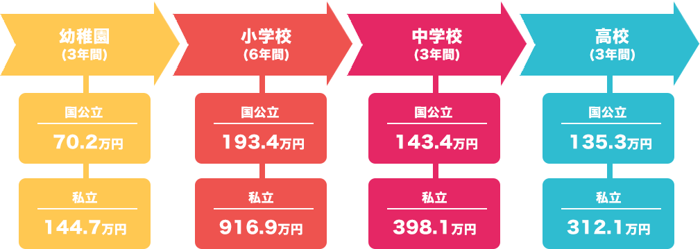 幼稚園から大学までにかかる学費