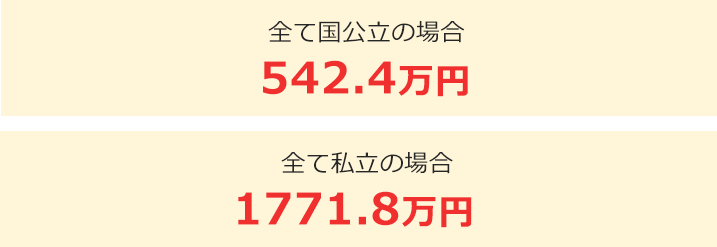 全て国公立の場合と全て私立の場合