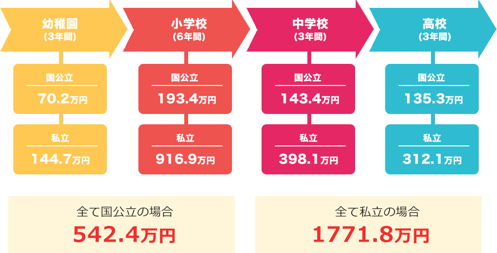 幼稚園から大学までにかかる学費